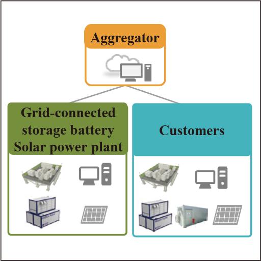 Solution Utilizing Energy Storage System