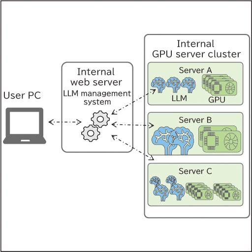 Development of an Integrated Platform for Local LLMs on Internal Servers