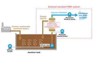 Sumitomo Electric Develops and Receives Initial Order for an External  Water Treatment Membrane System with Short Installation Time