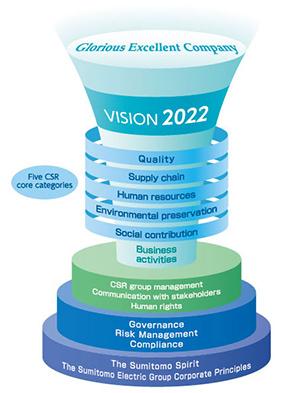 Sumitomo Electric Group CSR Basic Policy