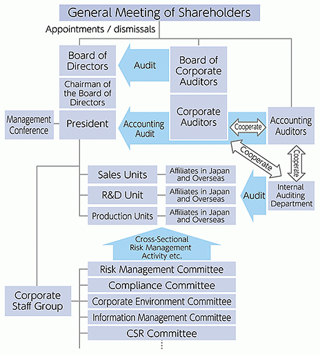Sumitomo Electric Group's corporate governance structure