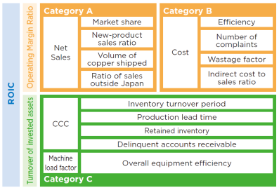 Example of ROIC tree at Sumitomo Electric