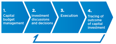 Capital investment management