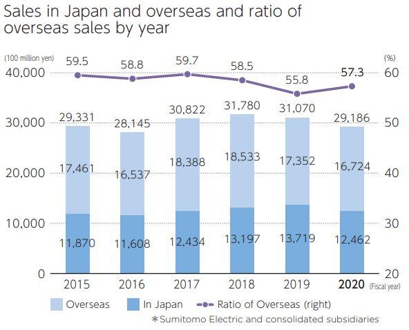 Sales in Japan and overseas and ratio of overseas sales by year