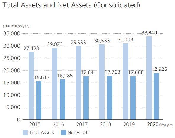 Total Assets and Net Assets (Consolidated)