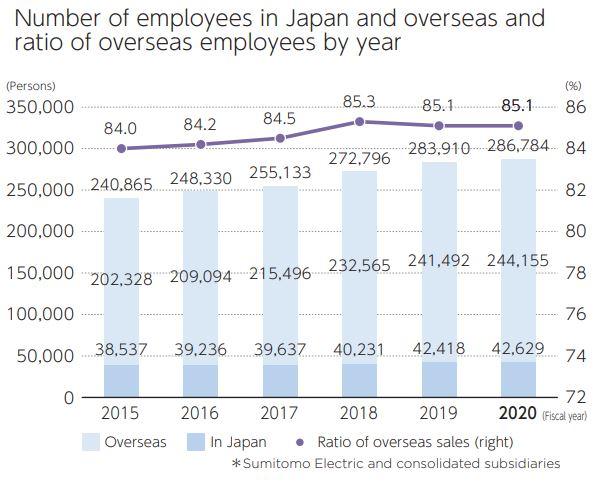 Number of employees in Japan and overseas and ratio of overseas employees by year