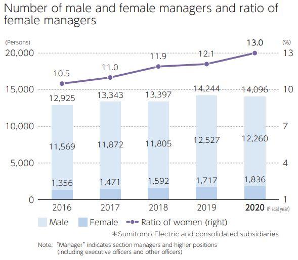 Number of male and female managers and ratio of female managers