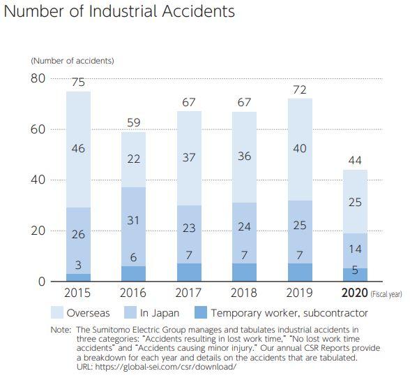 Number of Industrial Accidents