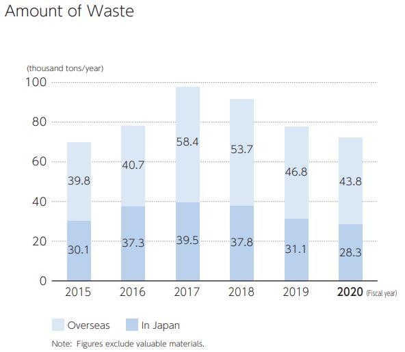 Amount of Waste