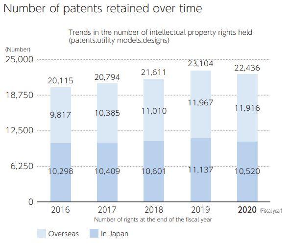 Number of patents retained over time