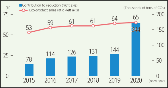 Eco-products sales ratio and contribution to CO₂ reduction