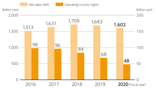 FY2020 Results