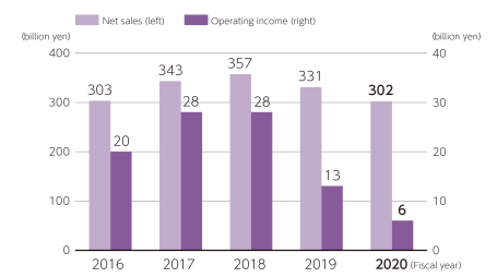 FY2020 Results