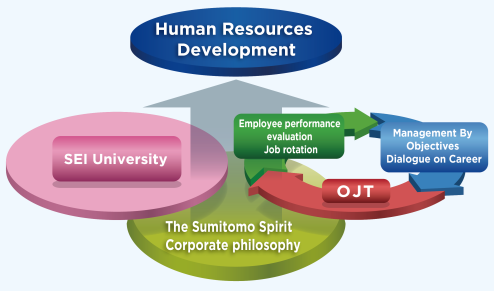 The ideal human resources that the Group seeks and entrenching the “Sumitomo Spirit”