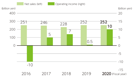 FY2020 Results