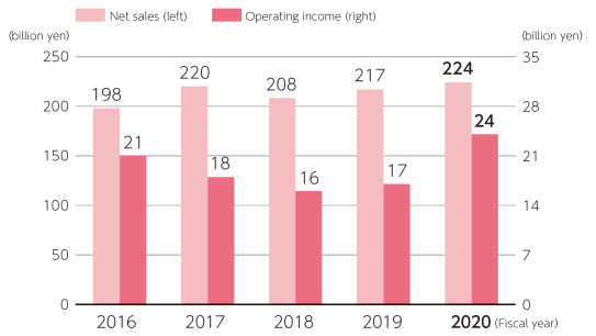 FY2020 Results