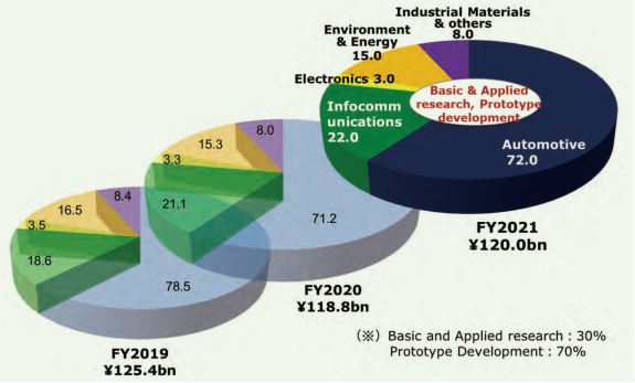 R&D Expenses by Segment