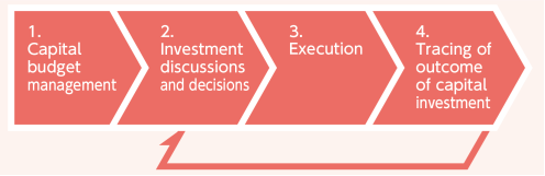 Capital investment management