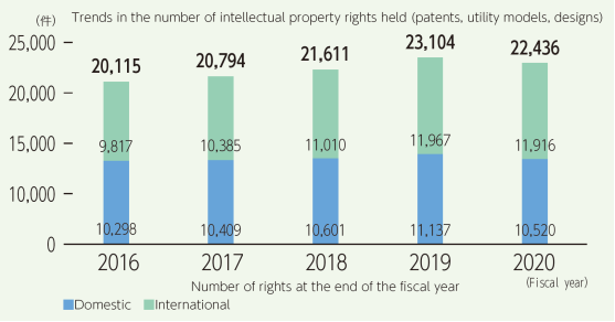 Number of patents retained over time