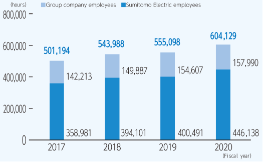 Trends in training results common to the Sumitomo Electric Group