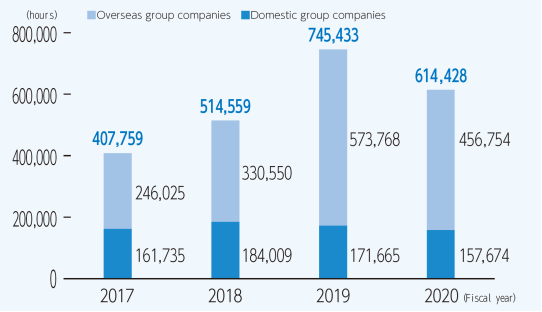 Trends in training results specific to each Group company