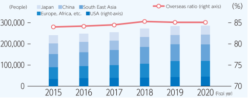 Trends in Group Global Personnel Breakdown