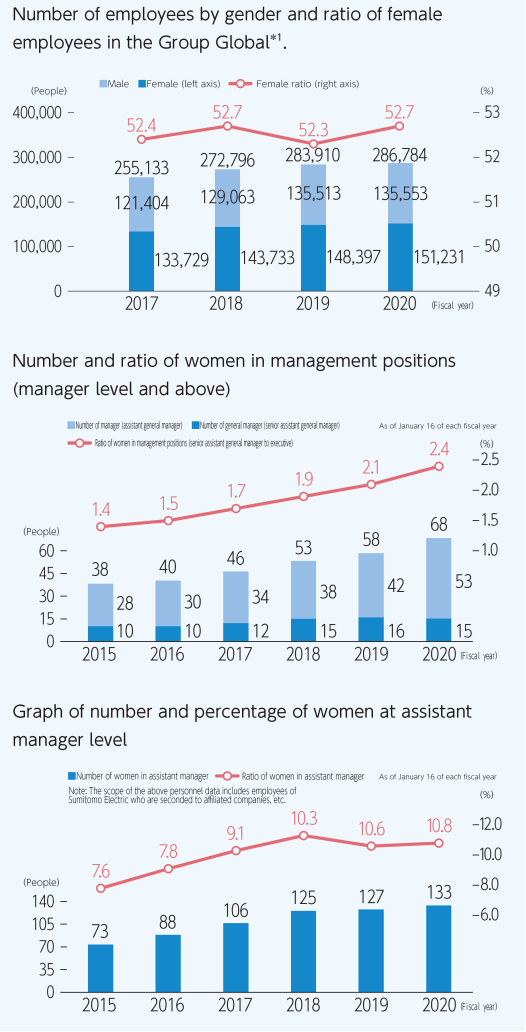 Number of employees by gender and ratio of female employees in the Group Global