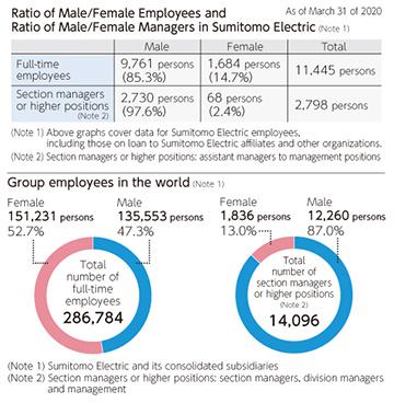 Ratio of Male/Female Employees and Ratio of Male/Female Managers