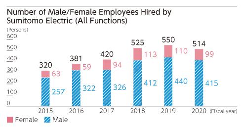 Number of Male/Female Employees Hired by Sumitomo Electric (All Functions)