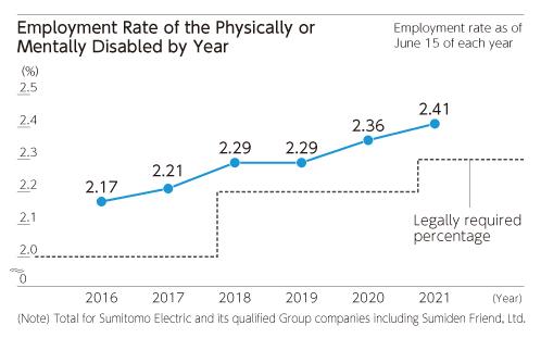 Employment Rate of the Physically or Mentally Disabled by Year