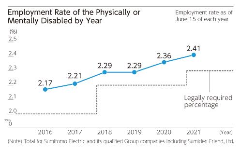 Employment Rate of the Physically or Mentally Disabled by Year