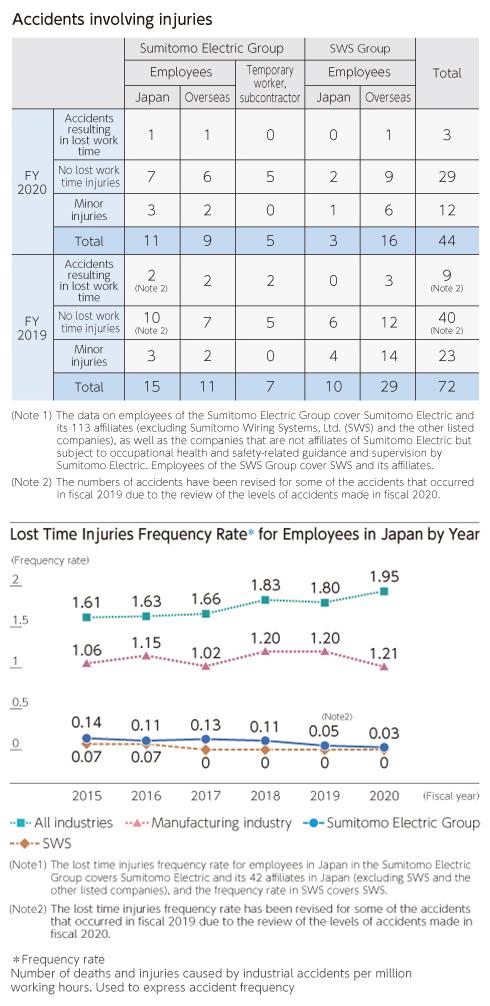 Accidents involving injuries, Lost Time Injuries Freguency Rate for Employees in Japan