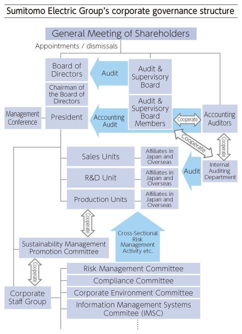 Sumitomo Electric Group's corporate governance structure