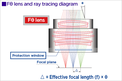 Fθ lens and ray tracing diagram