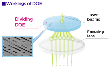 Workings of DOE