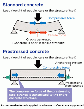 Prestressing Steel