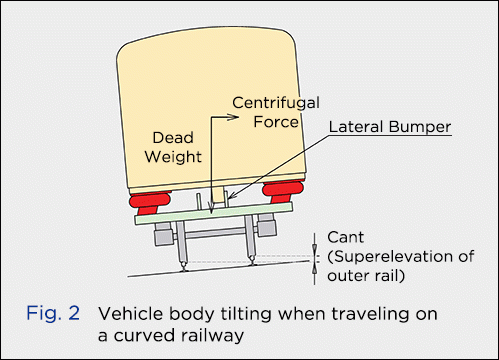 alt="Fig. 2 Vehicle body tilting when traveling on a curved railway"