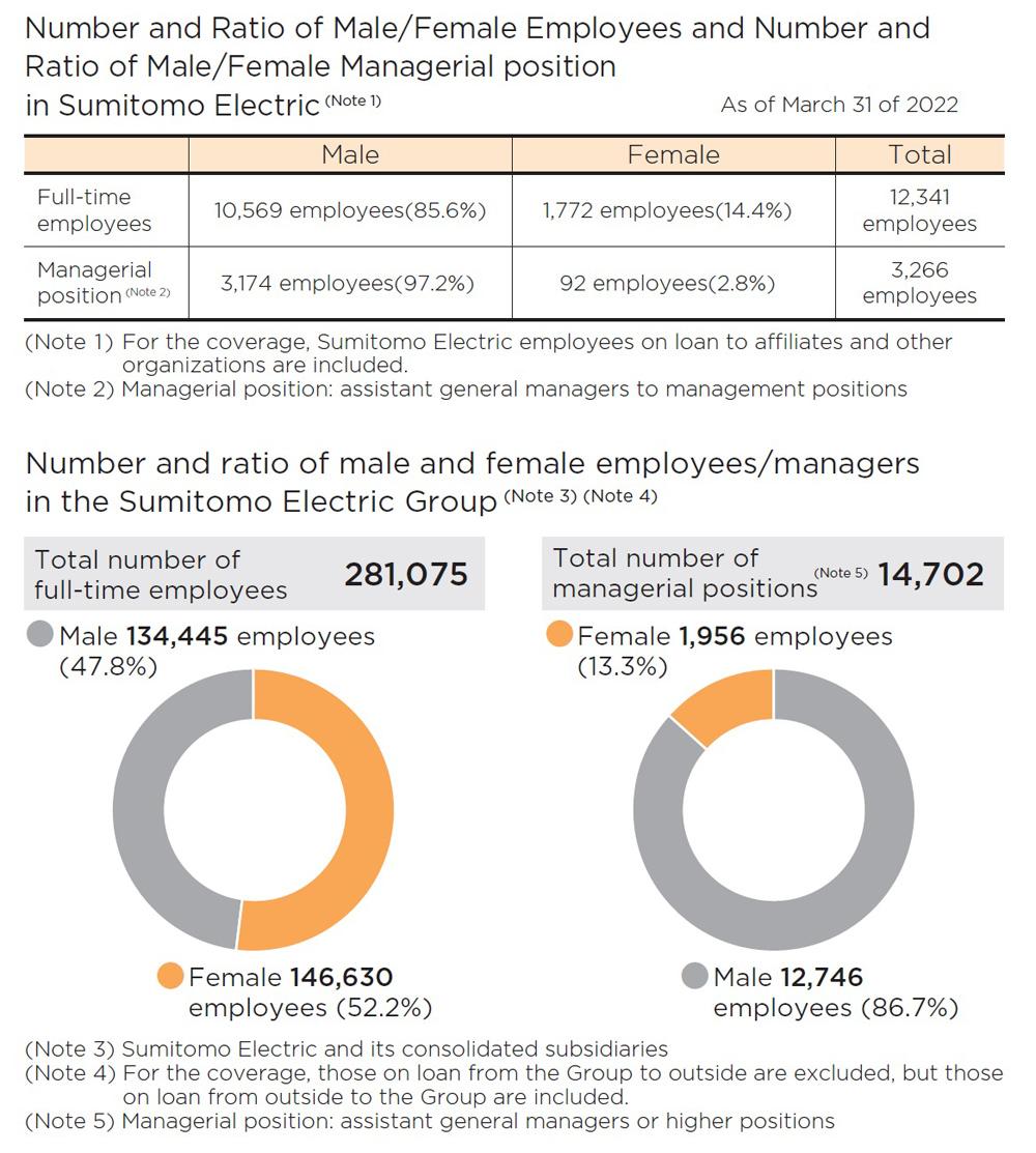 Ratio of Male/Female Employees and Ratio of Male/Female Managers