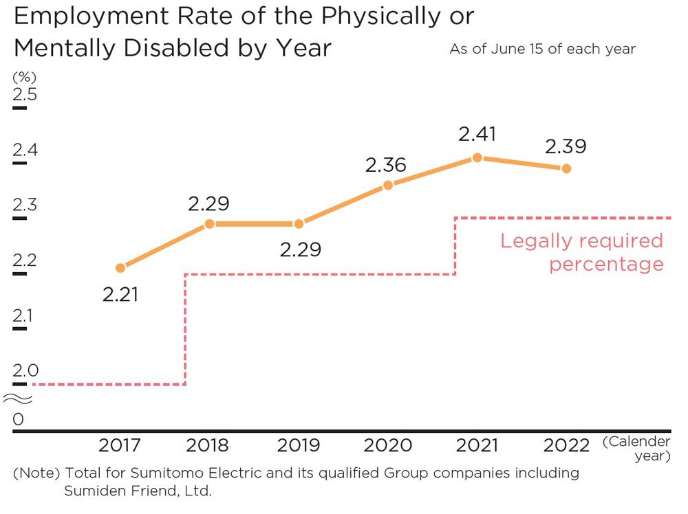 Employment Rate of the Physically or Mentally Disabled by Year