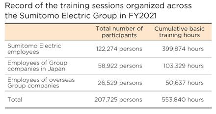Record of the training sessions