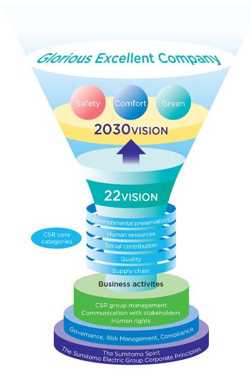 Sumitomo Electric Group CSR Basic Policy