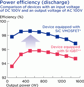 Power efficiency (discharge)