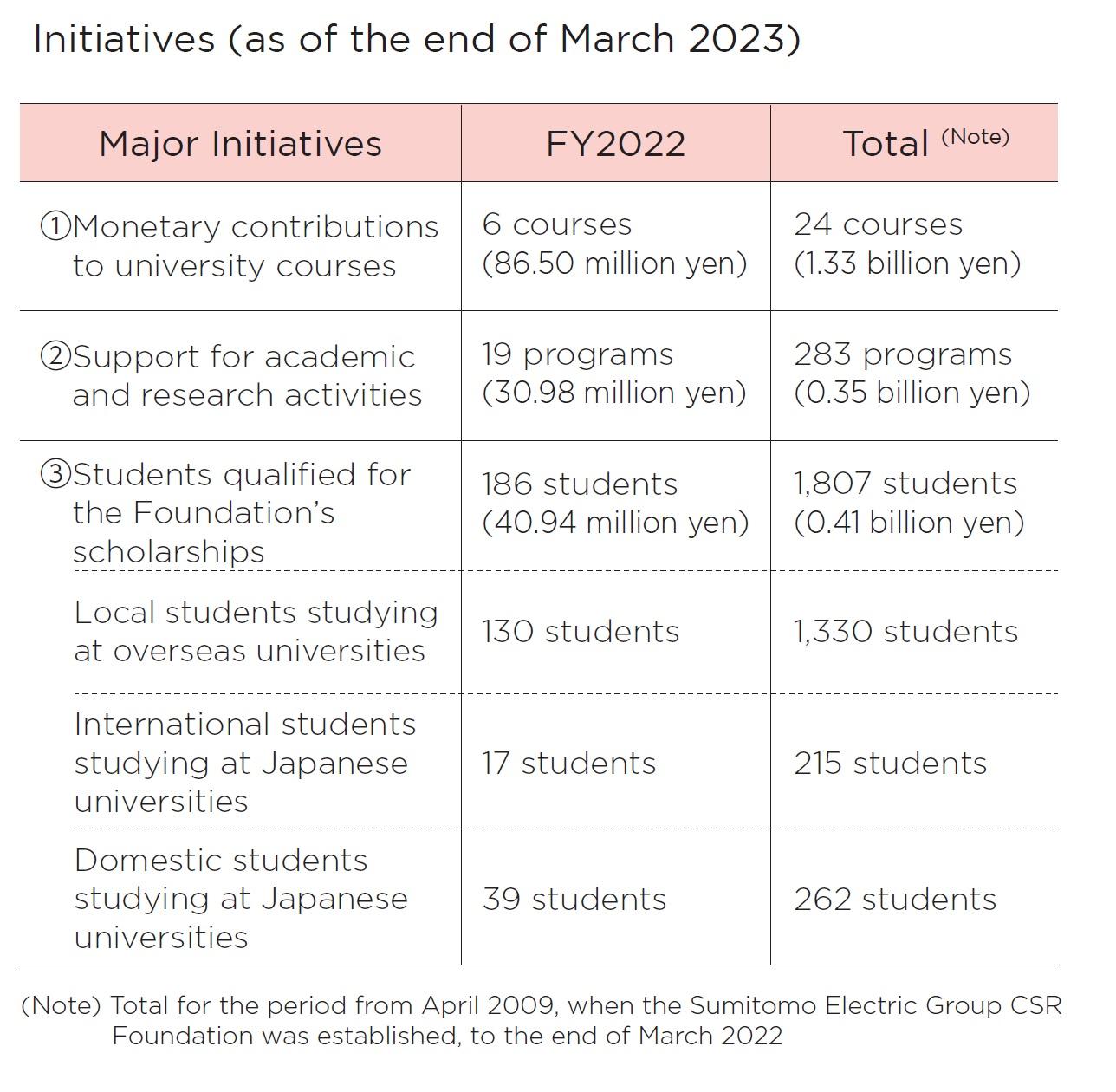 Initiatives (as of the end of March 2023)20231225