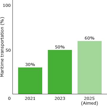 Maritime transportation (%)