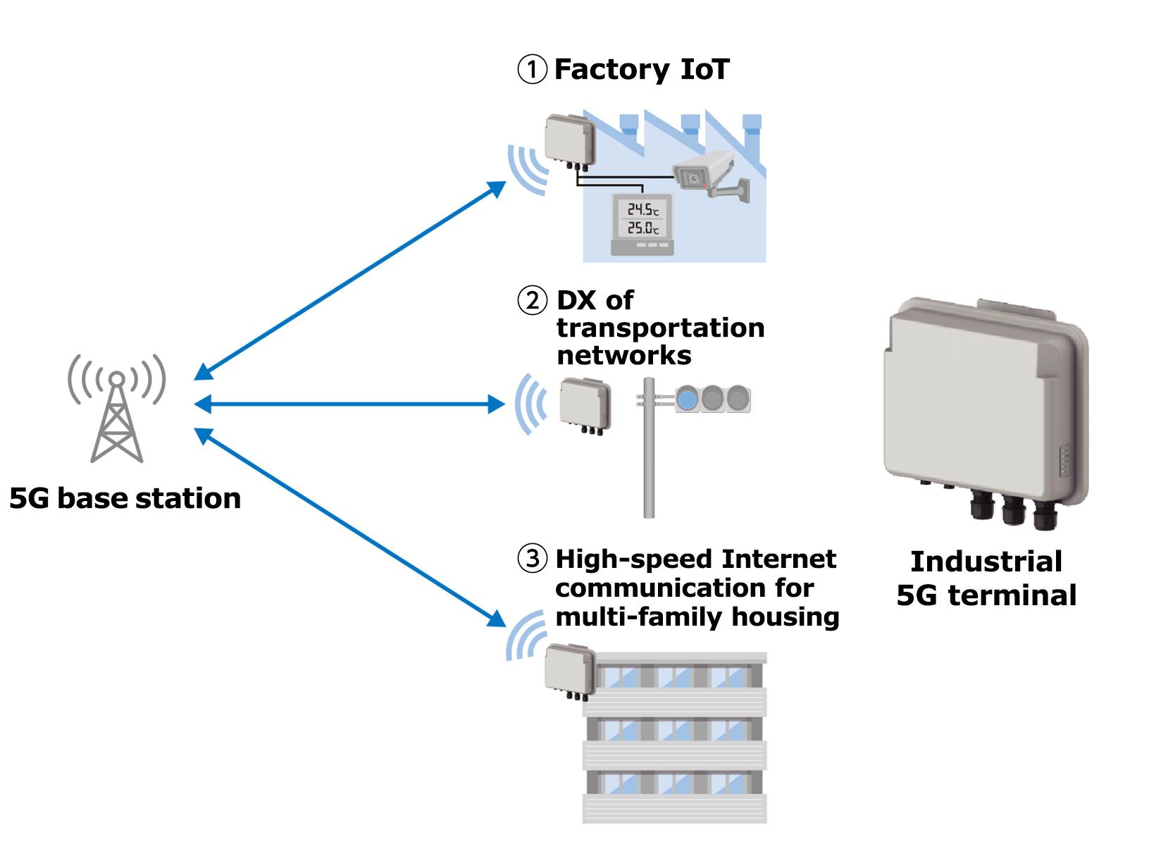 Industrial 5G terminal