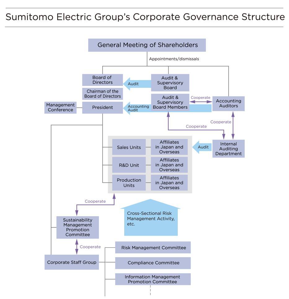 Corporate Governance Structure