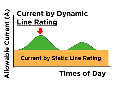 Current-by-Dynamic-Line-Rating