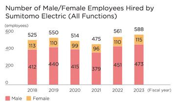 Number of Male/Female Employees Hired by Sumitomo Electric (All Functions)
