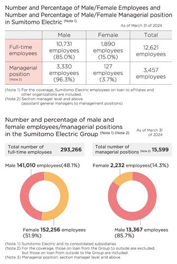 Percentage of Male/Female Employees and Percentage of Male/Female Managers