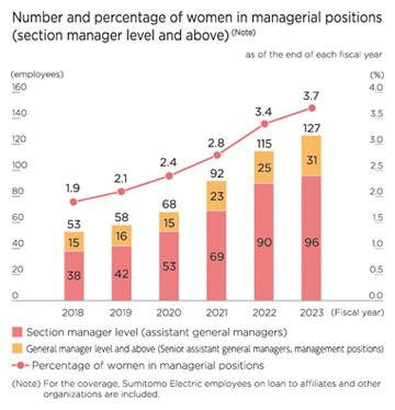 Number and percentage of women in managerial positions